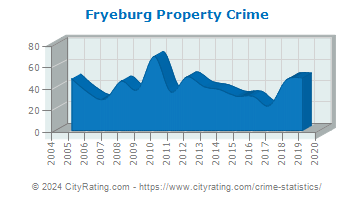 Fryeburg Property Crime
