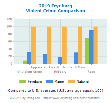 Fryeburg Violent Crime vs. State and National Comparison
