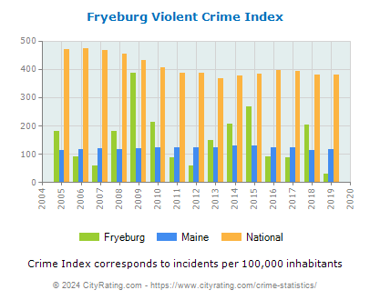 Fryeburg Violent Crime vs. State and National Per Capita