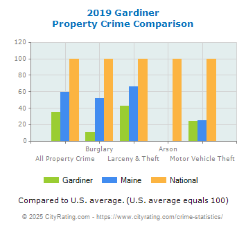 Gardiner Property Crime vs. State and National Comparison