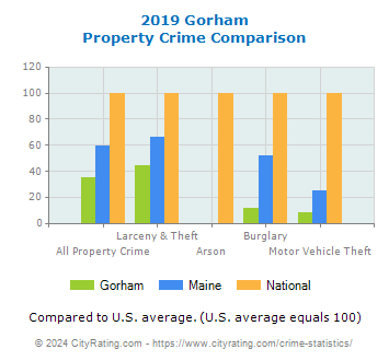 Gorham Property Crime vs. State and National Comparison
