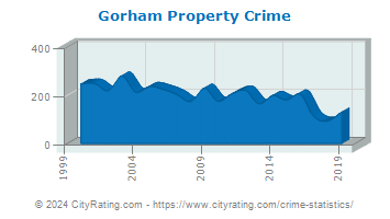 Gorham Property Crime