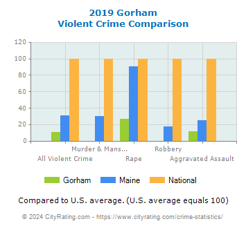 Gorham Violent Crime vs. State and National Comparison