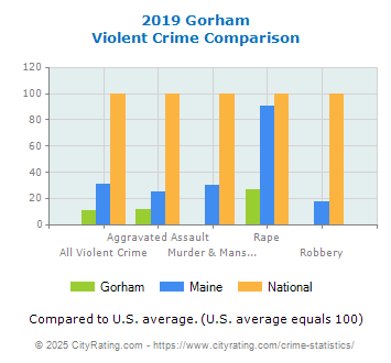 Gorham Violent Crime vs. State and National Comparison