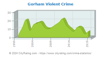 Gorham Violent Crime