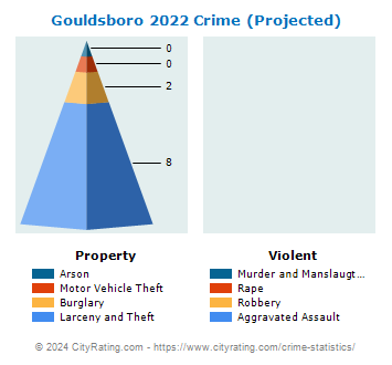 Gouldsboro Crime 2022