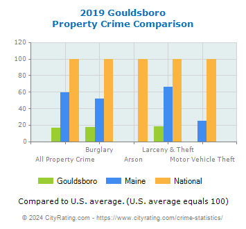 Gouldsboro Property Crime vs. State and National Comparison