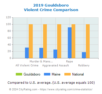 Gouldsboro Violent Crime vs. State and National Comparison