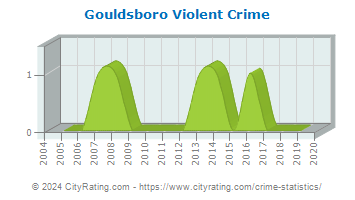 Gouldsboro Violent Crime