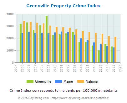 Greenville Property Crime vs. State and National Per Capita