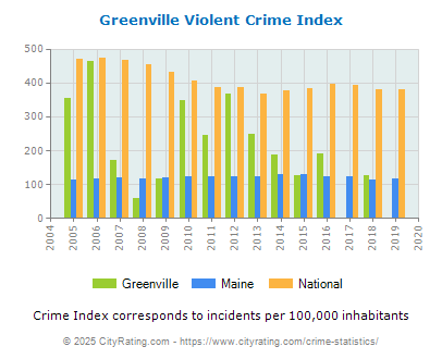 Greenville Violent Crime vs. State and National Per Capita