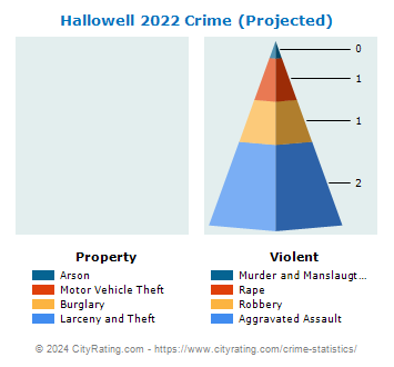 Hallowell Crime 2022