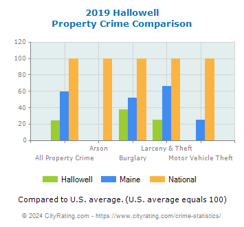Hallowell Property Crime vs. State and National Comparison
