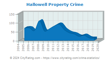 Hallowell Property Crime