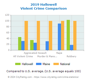 Hallowell Violent Crime vs. State and National Comparison