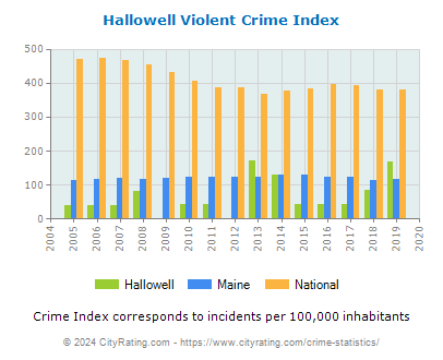 Hallowell Violent Crime vs. State and National Per Capita