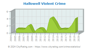 Hallowell Violent Crime