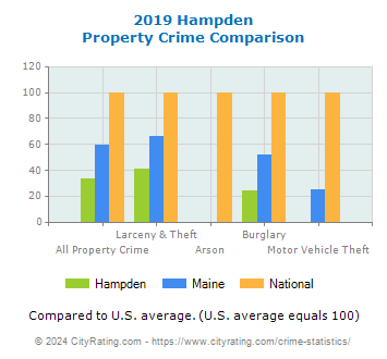 Hampden Property Crime vs. State and National Comparison