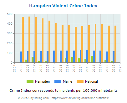 Hampden Violent Crime vs. State and National Per Capita