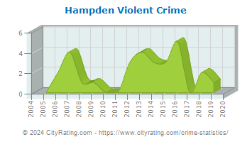 Hampden Violent Crime