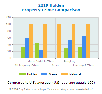 Holden Property Crime vs. State and National Comparison