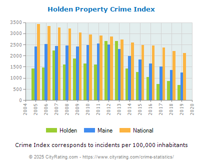 Holden Property Crime vs. State and National Per Capita