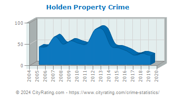 Holden Property Crime