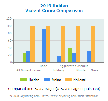 Holden Violent Crime vs. State and National Comparison