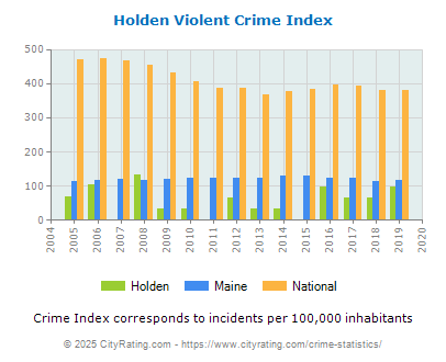 Holden Violent Crime vs. State and National Per Capita