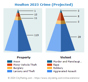 Houlton Crime 2023