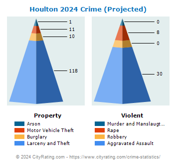 Houlton Crime 2024
