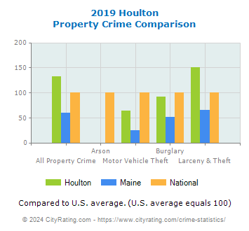 Houlton Property Crime vs. State and National Comparison
