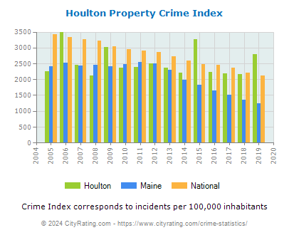 Houlton Property Crime vs. State and National Per Capita