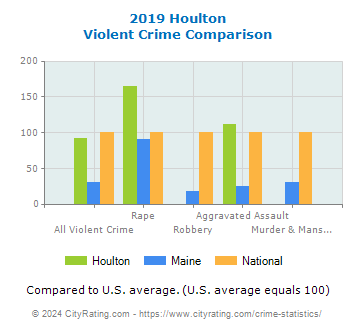 Houlton Violent Crime vs. State and National Comparison