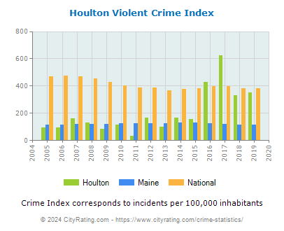Houlton Violent Crime vs. State and National Per Capita