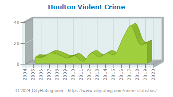 Houlton Violent Crime