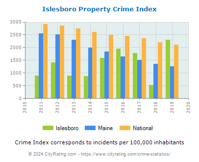 Islesboro Property Crime vs. State and National Per Capita