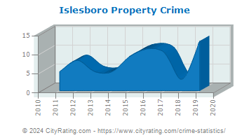 Islesboro Property Crime