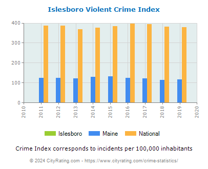 Islesboro Violent Crime vs. State and National Per Capita