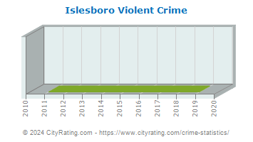 Islesboro Violent Crime