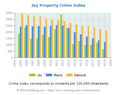 Jay Property Crime vs. State and National Per Capita