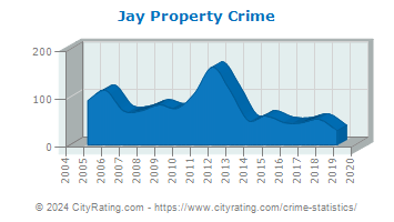 Jay Property Crime