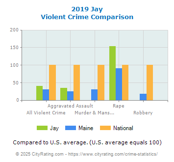 Jay Violent Crime vs. State and National Comparison