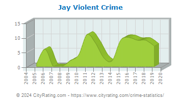 Jay Violent Crime