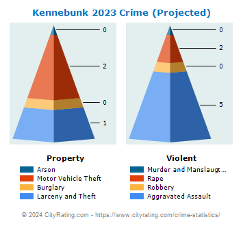 Kennebunk Crime 2023