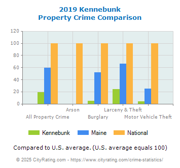 Kennebunk Property Crime vs. State and National Comparison