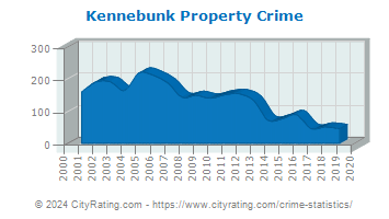 Kennebunk Property Crime