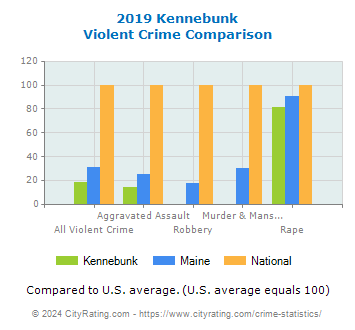 Kennebunk Violent Crime vs. State and National Comparison