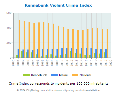 Kennebunk Violent Crime vs. State and National Per Capita