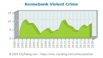 Kennebunk Violent Crime